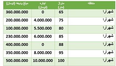 قیمت رهن و اجاره مسکن در منطقه شهرآرا + جدول
