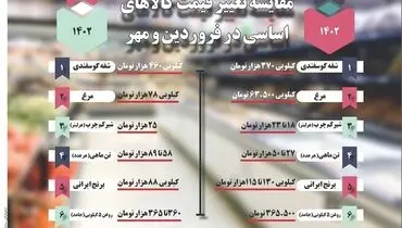 مقایسه تغییر قیمت کالاهای اساسی در فروردین و مهر 1402