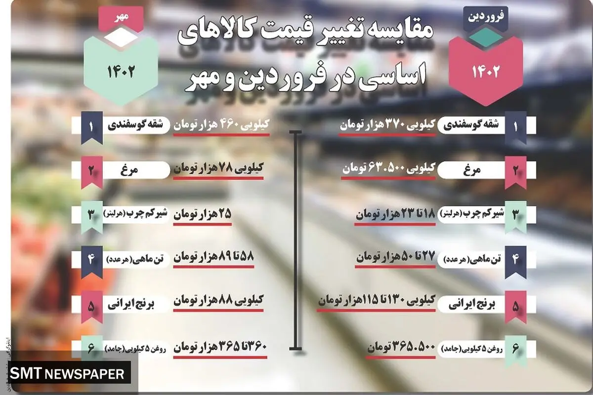 مقایسه تغییر قیمت کالاهای اساسی در فروردین و مهر 1402