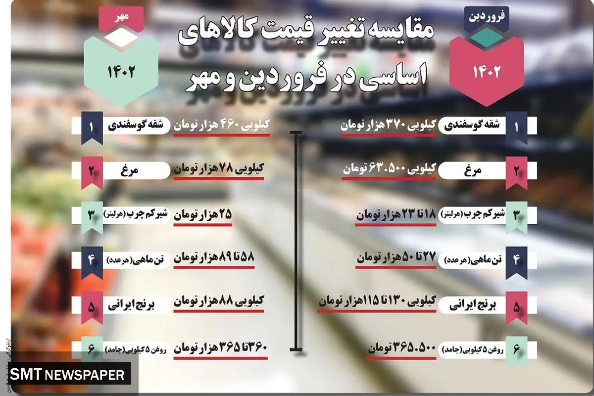 مقایسه تغییر قیمت کالاهای اساسی در فروردین و مهر 1402