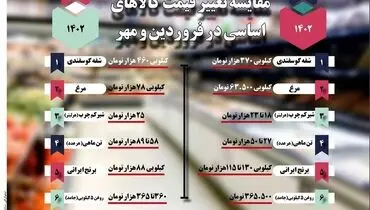 مقایسه تغییر قیمت کالاهای اساسی در فروردین و مهر 1402