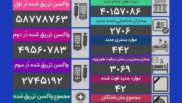 آخرین آمار فوتی های کرونا در شبانه روز گذشته ( ۲۲ آذر)