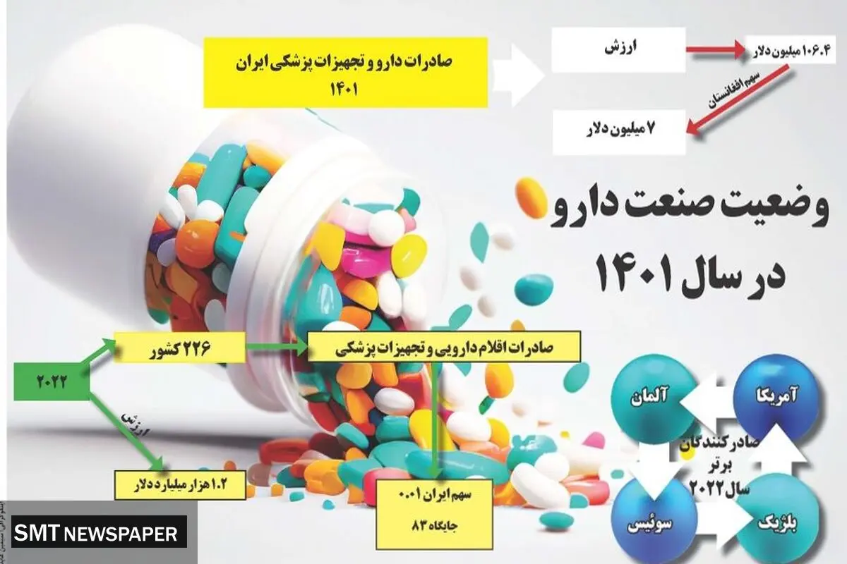 وضعیت صنعت دارو در سال 1401