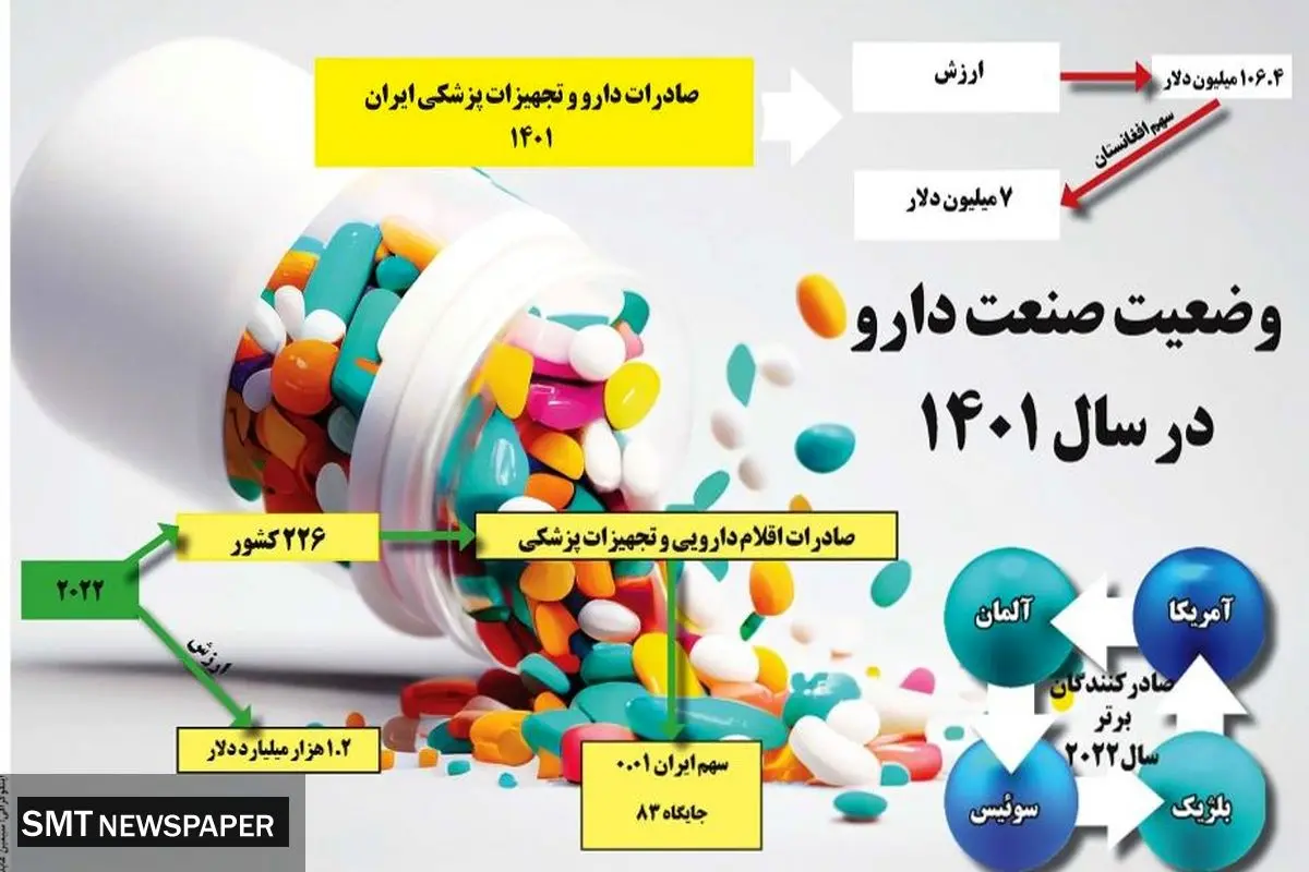 وضعیت صنعت دارو در سال 1401