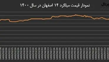 تاثیر نوسانات قیمت آهن بر قیمت مسکن در سال ۱۴۰۰