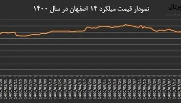 تاثیر نوسانات قیمت آهن بر قیمت مسکن در سال ۱۴۰۰