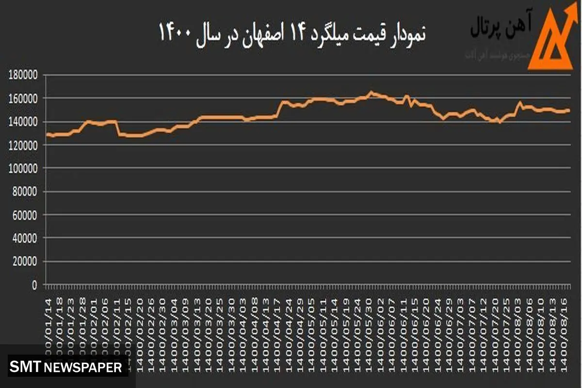 تاثیر نوسانات قیمت آهن بر قیمت مسکن در سال ۱۴۰۰