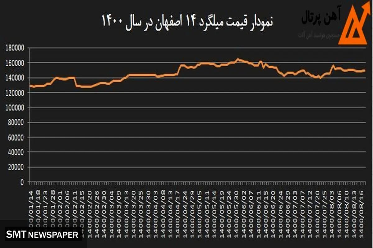 تاثیر نوسانات قیمت آهن بر قیمت مسکن در سال ۱۴۰۰