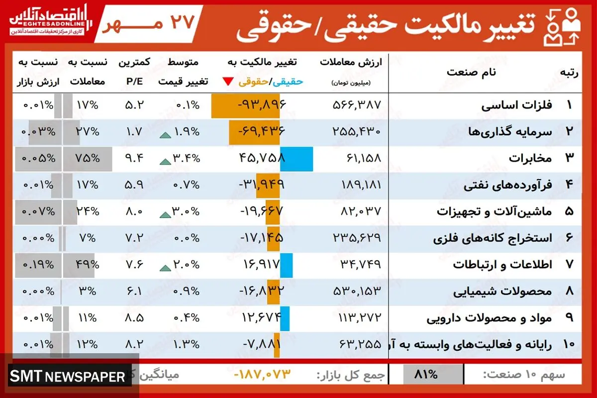 سهامداران برنده امروز( ۲۷ مهر)