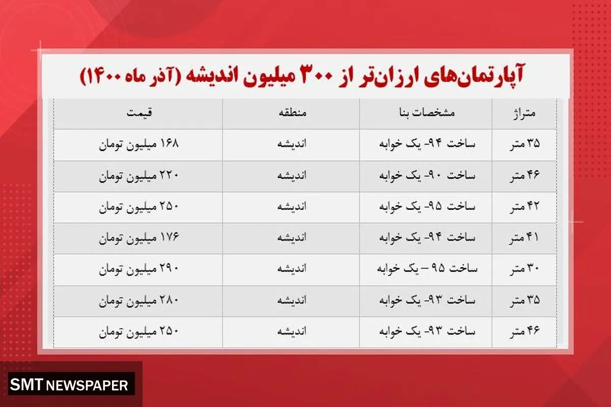 این خانه‌ها را در ارزان‌ترین حالت ممکن بخرید+ جدول