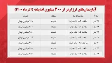 این خانه‌ها را در ارزان‌ترین حالت ممکن بخرید+ جدول