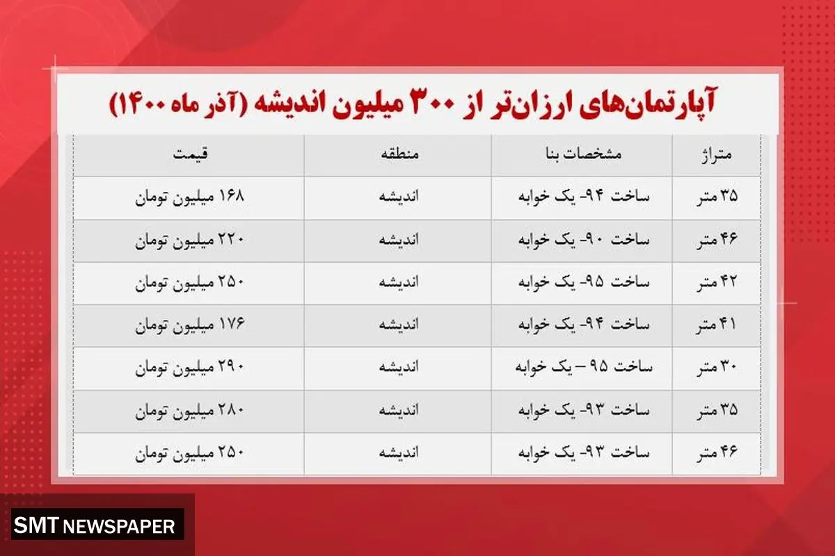این خانهها را در ارزانترین حالت ممکن بخرید+ جدول