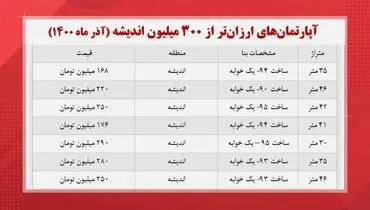 این خانه‌ها را در ارزان‌ترین حالت ممکن بخرید+ جدول