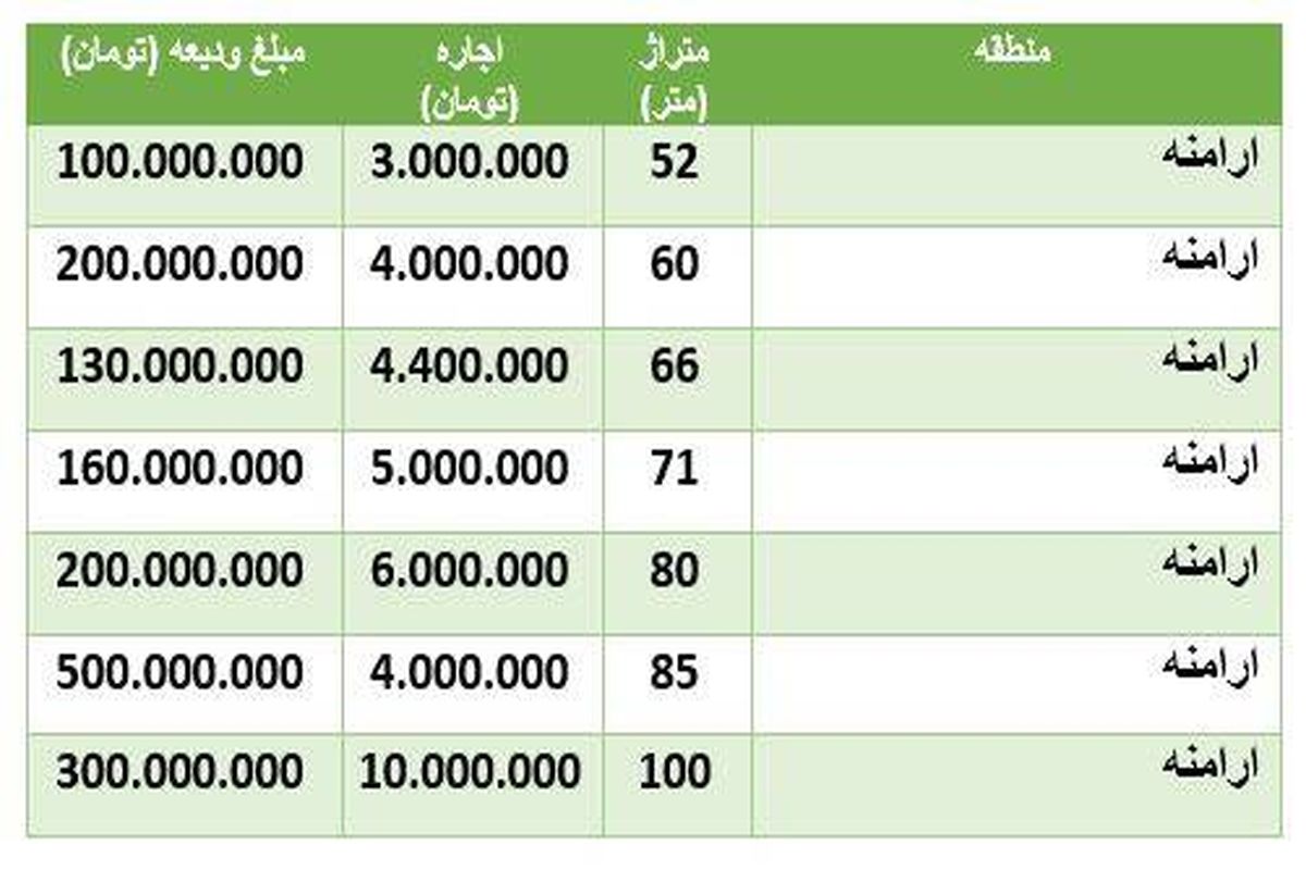 قیمت خانه در منطقه ارامنه + جدول