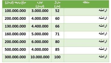 قیمت خانه در منطقه ارامنه + جدول