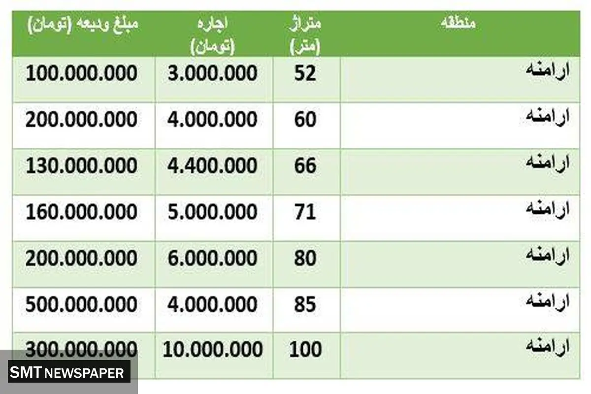 قیمت خانه در منطقه ارامنه + جدول