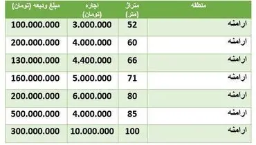 قیمت خانه در منطقه ارامنه + جدول