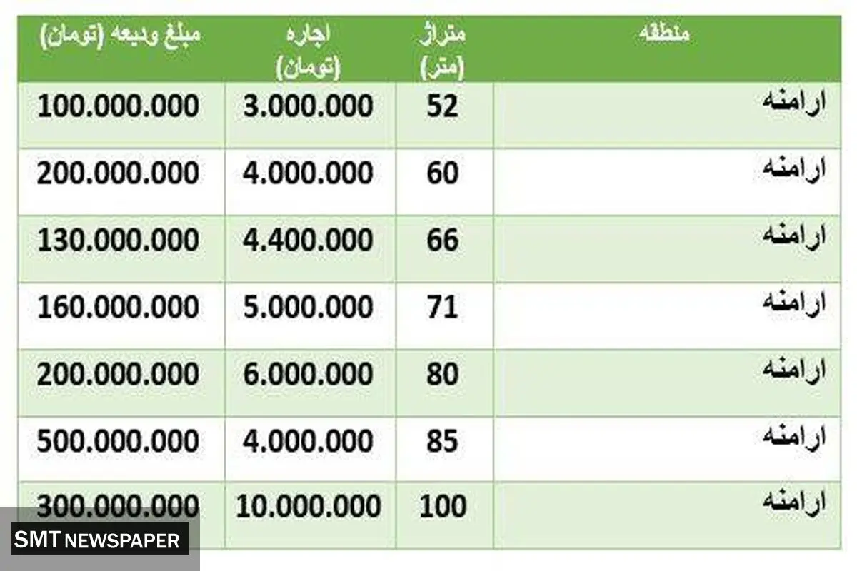 قیمت خانه در منطقه ارامنه + جدول