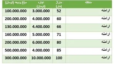 قیمت خانه در منطقه ارامنه + جدول