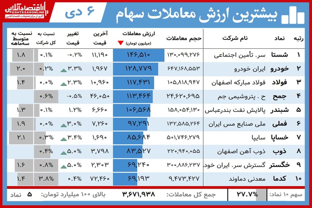 کام این سهامداران تلخ شد+ جدول