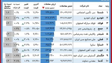 کام این سهامداران تلخ شد+ جدول