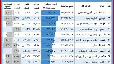 کام این سهامداران تلخ شد+ جدول