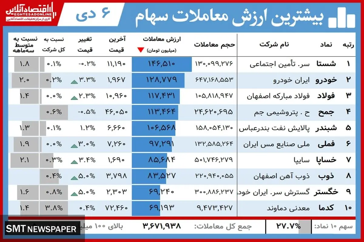 کام این سهامداران تلخ شد+ جدول