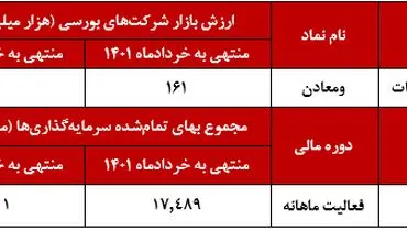 بازدهی قابل توجه ۱۶۹ درصدی ومعادن