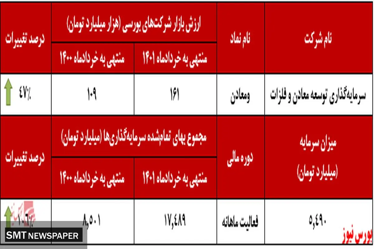 بازدهی قابل توجه ۱۶۹ درصدی ومعادن