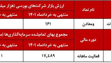 بازدهی قابل توجه ۱۶۹ درصدی ومعادن