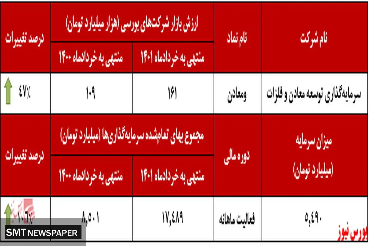 بازدهی قابل توجه ۱۶۹ درصدی ومعادن