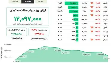 ارزش روز سهام عدالت(۱۹ دی)