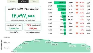 ارزش روز سهام عدالت(۱۹ دی)