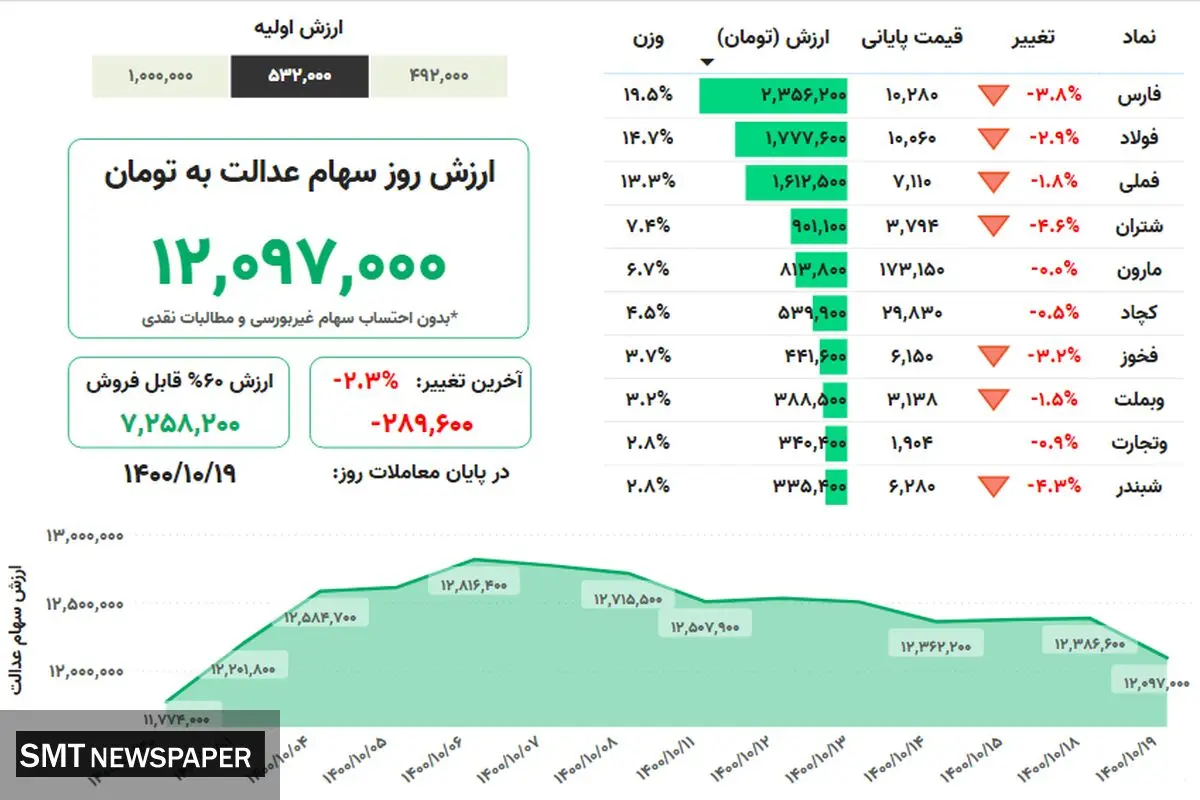 ارزش روز سهام عدالت(۱۹ دی)