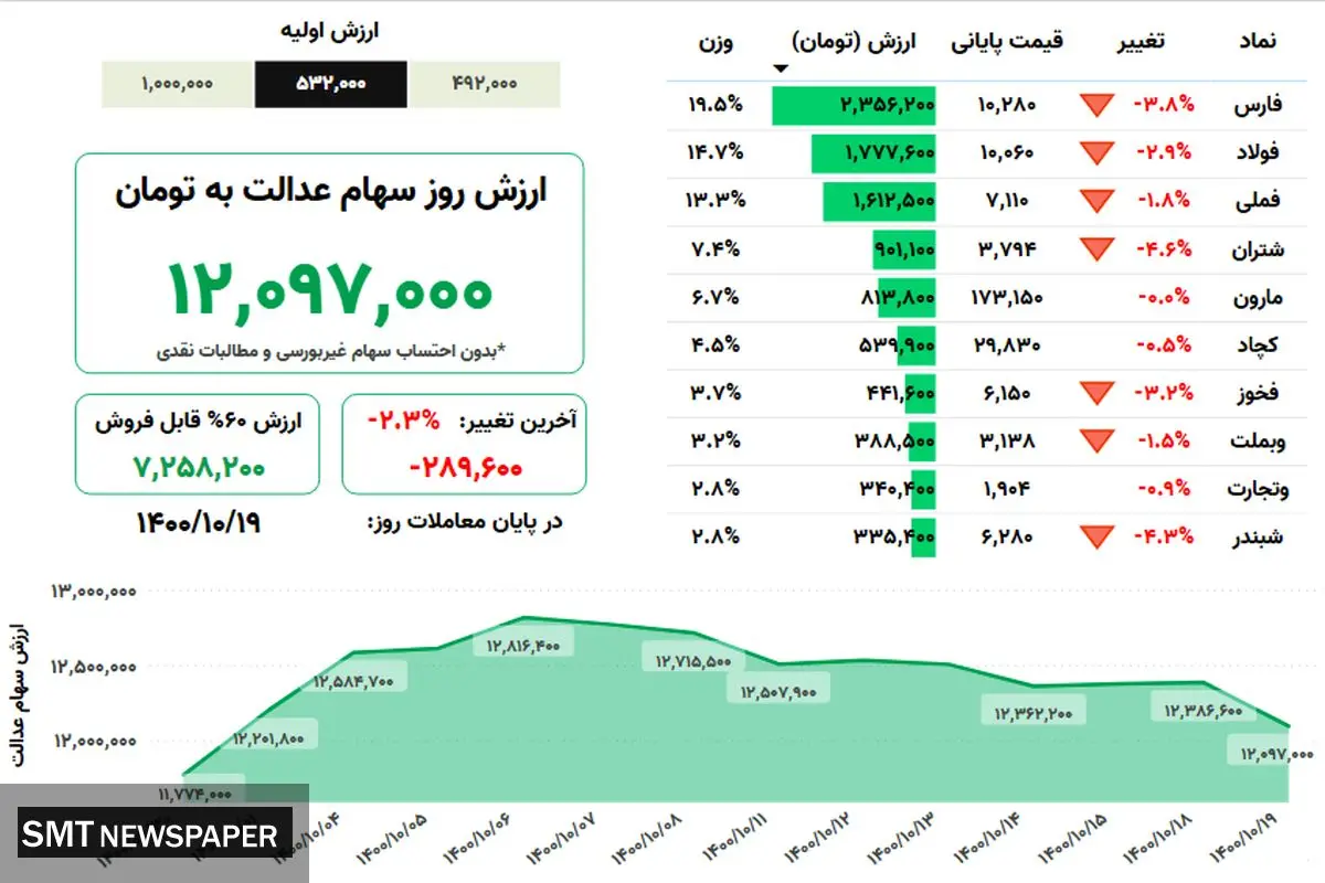 ارزش روز سهام عدالت(۱۹ دی)