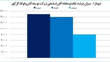 معامله ۸ هزار تن آهن اسفنجی توسط گل گهر