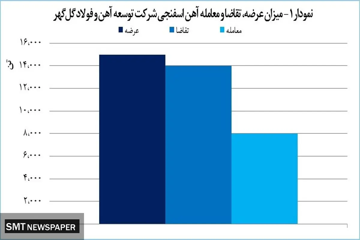 معامله ۸ هزار تن آهن اسفنجی توسط گل گهر