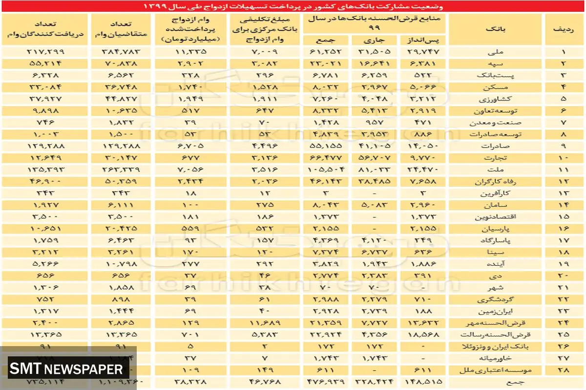 سهم ۸درصدی وام ازدواج از سپرده‌های قرض‌الحسنه