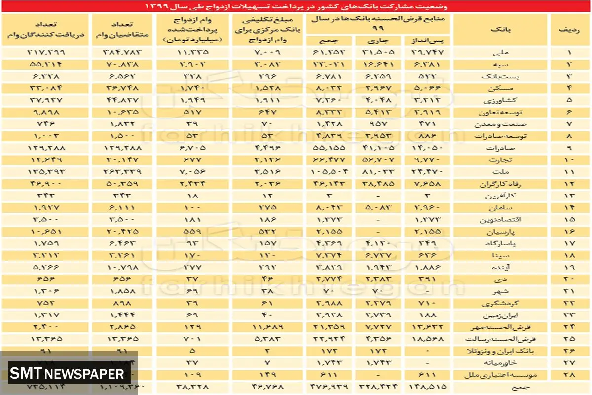 سهم ۸درصدی وام ازدواج از سپرده‌های قرض‌الحسنه