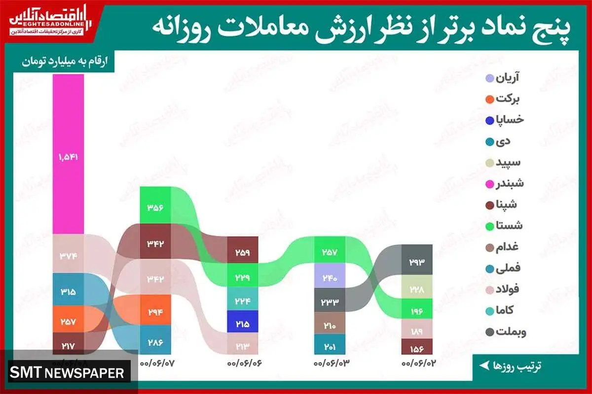 پنج نماد برتر در معاملات امروز بورس + جدول