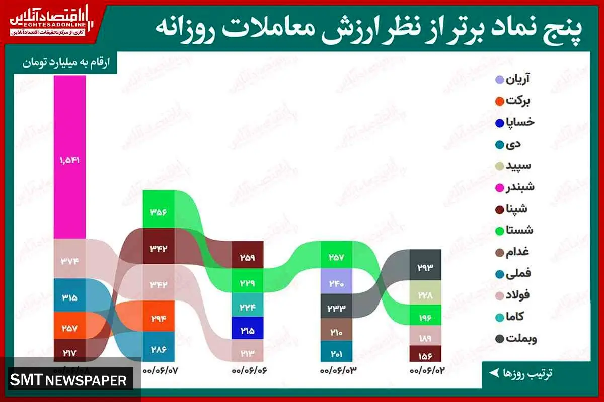 پنج نماد برتر در معاملات امروز بورس + جدول