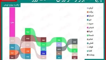 پنج نماد برتر در معاملات امروز بورس + جدول