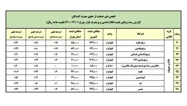 قیمت برنج ۱۲۰ درصد افزایش یافت