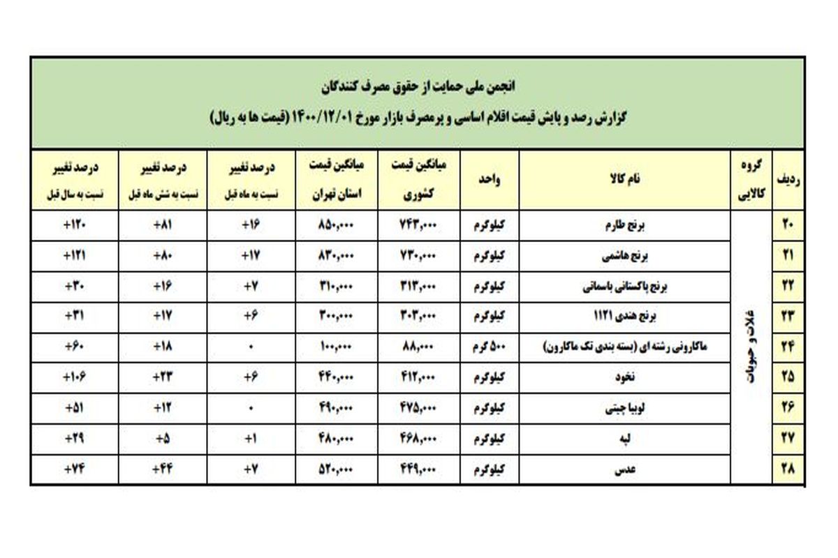 قیمت برنج ۱۲۰ درصد افزایش یافت