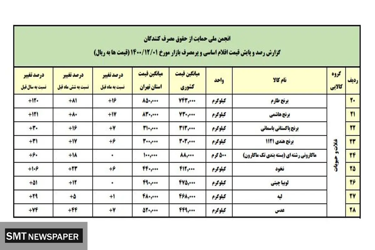 قیمت برنج ۱۲۰ درصد افزایش یافت