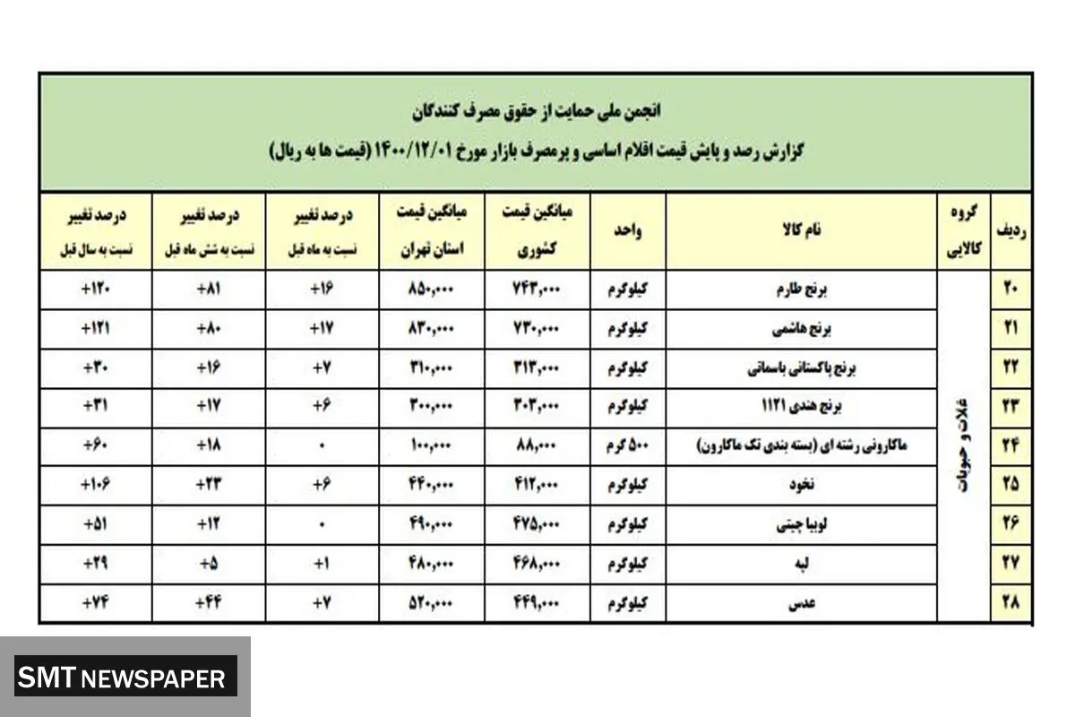 قیمت برنج ۱۲۰ درصد افزایش یافت