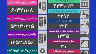 آخرین آمار قربانیان کرونا در کشور (۲۶ دی) + جدول