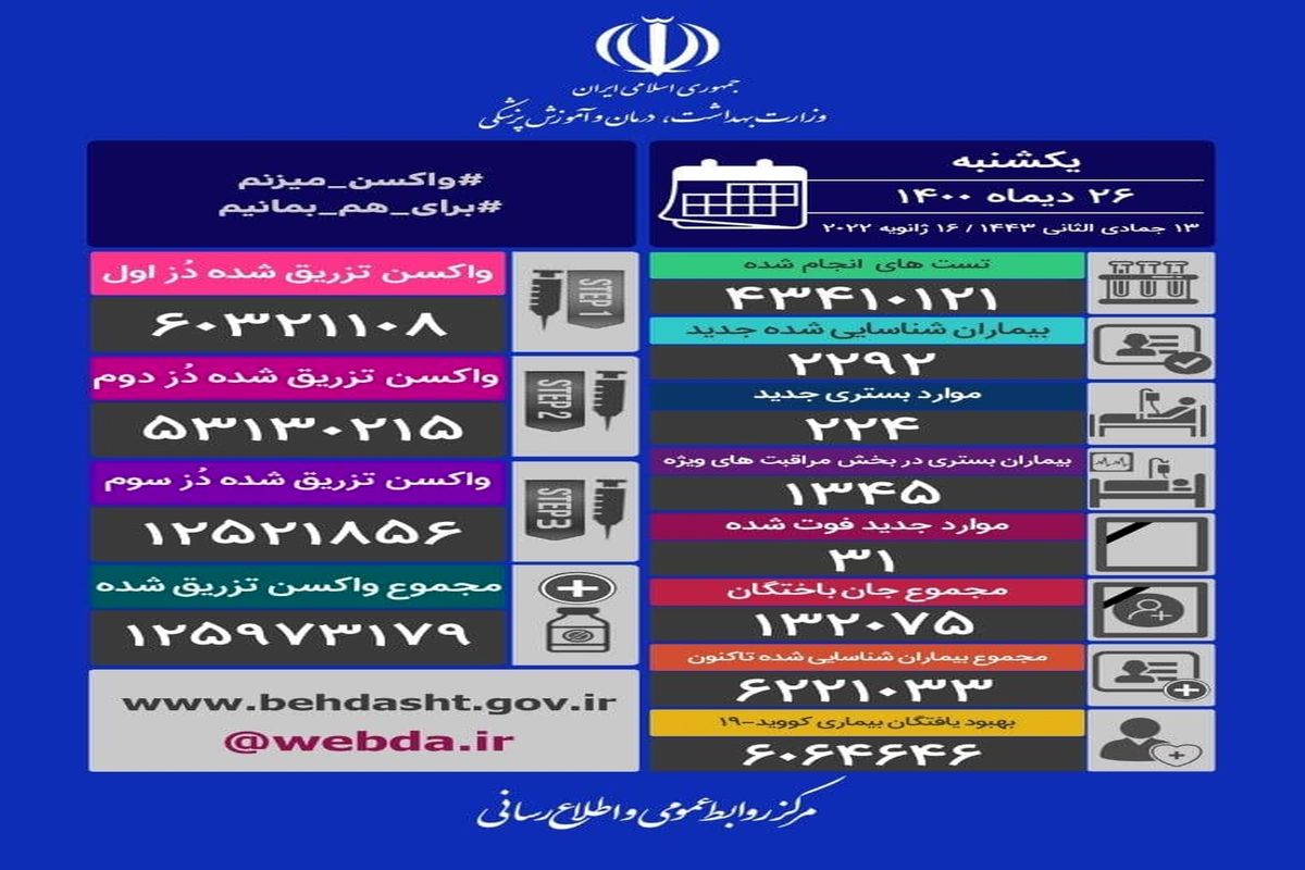 آخرین آمار قربانیان کرونا در کشور (۲۶ دی) + جدول