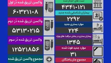 آخرین آمار قربانیان کرونا در کشور (۲۶ دی) + جدول