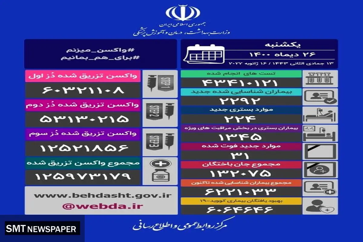 آخرین آمار قربانیان کرونا در کشور (۲۶ دی) + جدول